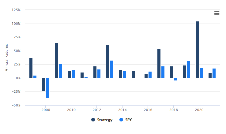 The annual returns of a users backtest strategy against the S&P 500 benchmark.