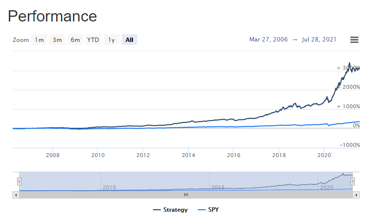 User simulation results comparing his backtest performance and against the S&P 500 benchmark.