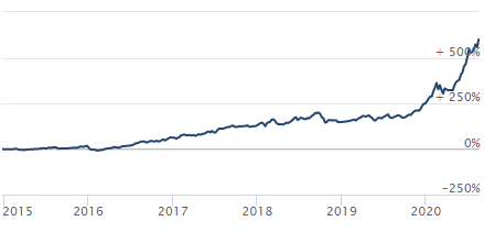 Michael's relative strength backtest achieved an annualized return of 41.6% with a volatility of 24.4% from 2015 to 2021