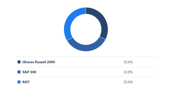 A pie chart showing the live portfolio allocation between stocks and REITs from a user's backtest results