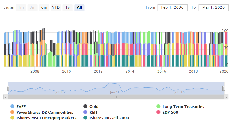 A bar graph showing how the user's portfolio allocation changes over time based on the signals generated from his backtest strategy